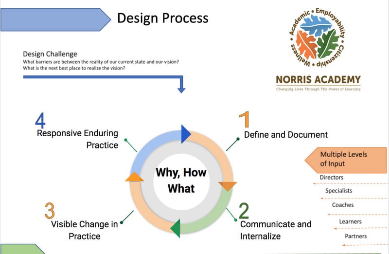 Norris Design Process