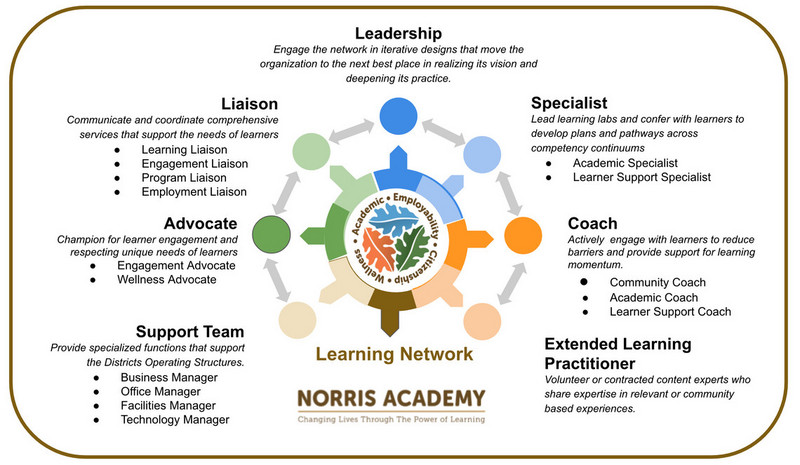 Learner Network Graphic
